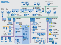 PCS7过程控制系统